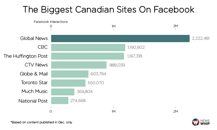 The Biggest Canadian Sites On Facebook