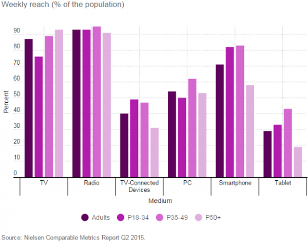 Nielsen_radio_reach_dec2015