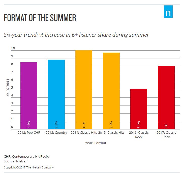 Nielsen: Classic Rock Format Enjoys Biggest US Audience Growth of the Summer