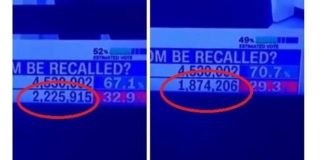 Newsom Wins California Recall Election, but 350,000 Ballots against Him Disappeared on Live TV!