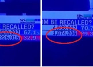 Newsom Wins California Recall Election, but 350,000 Ballots against Him Disappeared on Live TV!