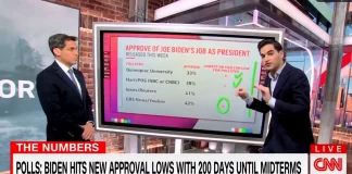 “This Is a Really, Really Bad Number” – CNN Admits Joe Biden Is Most Unpopular President in History at This Point in His Presidency