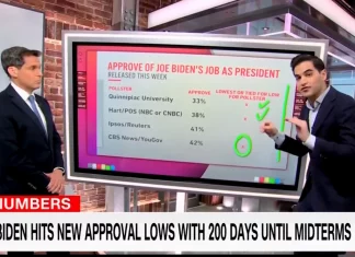 “This Is a Really, Really Bad Number” – CNN Admits Joe Biden Is Most Unpopular President in History at This Point in His Presidency